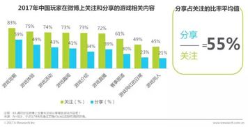 2017年中國網絡游戲社會化分發白皮書 創新推廣策略與實踐